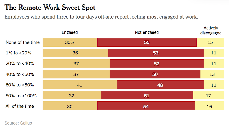 Graph – The Remote Work Sweet Spot