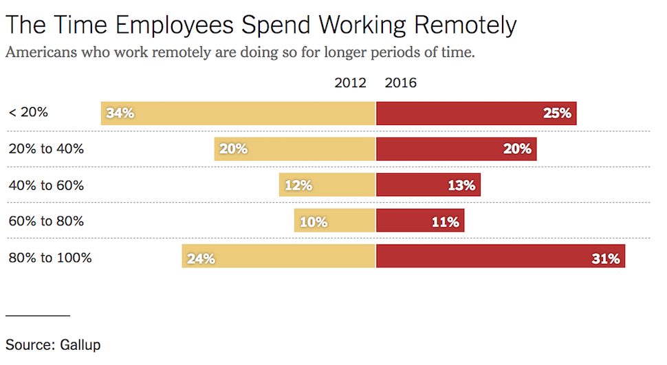 Graph – The Time Employees Spend Working Remotely Graph – The Time Employees Spend Working Remotely